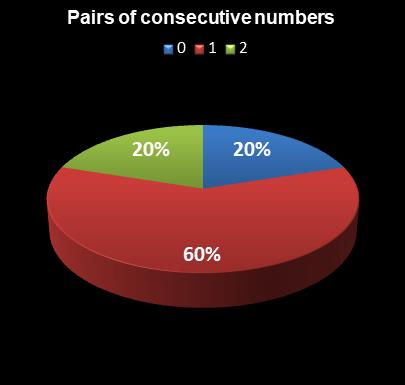 statistics Set for Life Pairs of consecutive numbers