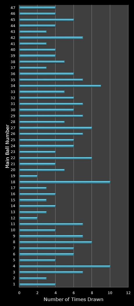statistics Set for Life number frequency