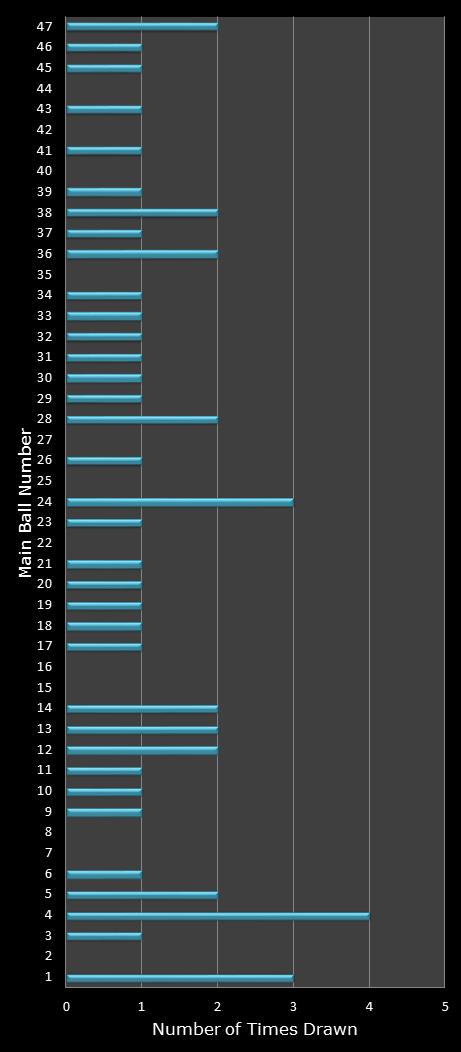 statistics Set for Life number frequency