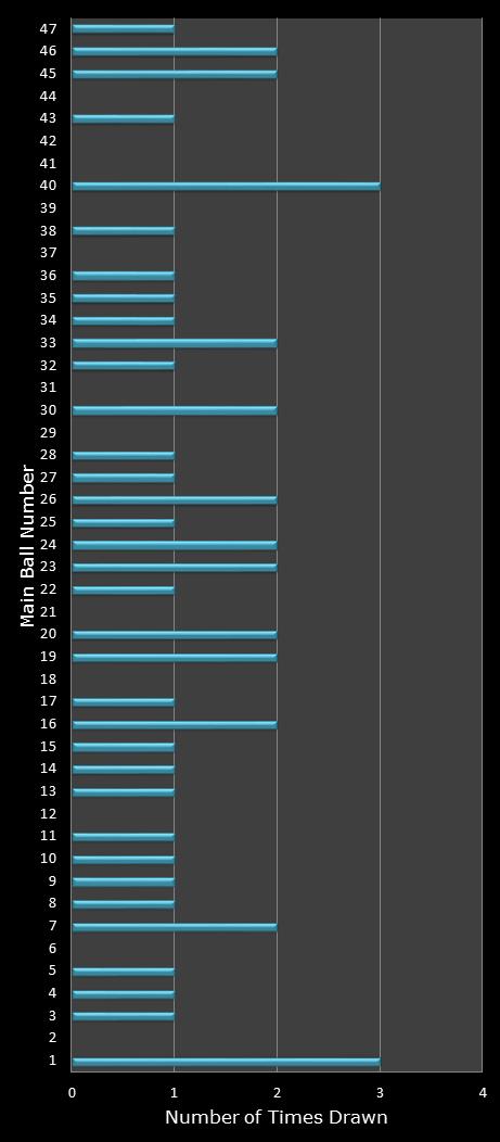 statistics Set for Life number frequency