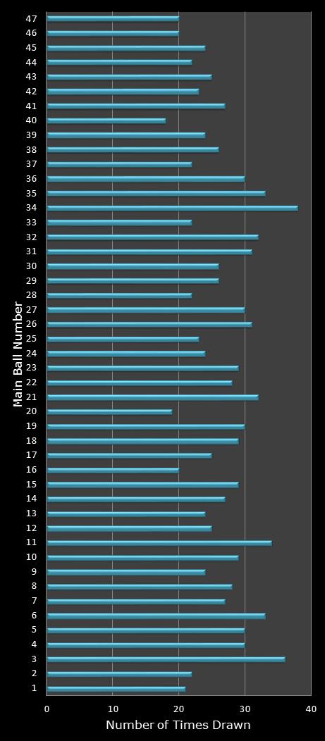 statistics Set for Life number frequency