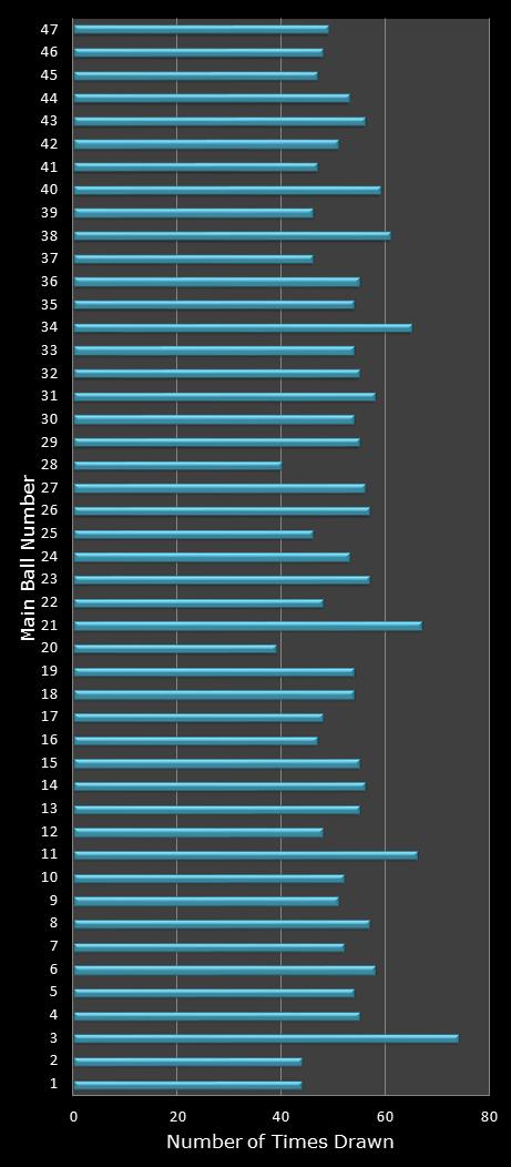 statistics Set for Life number frequency