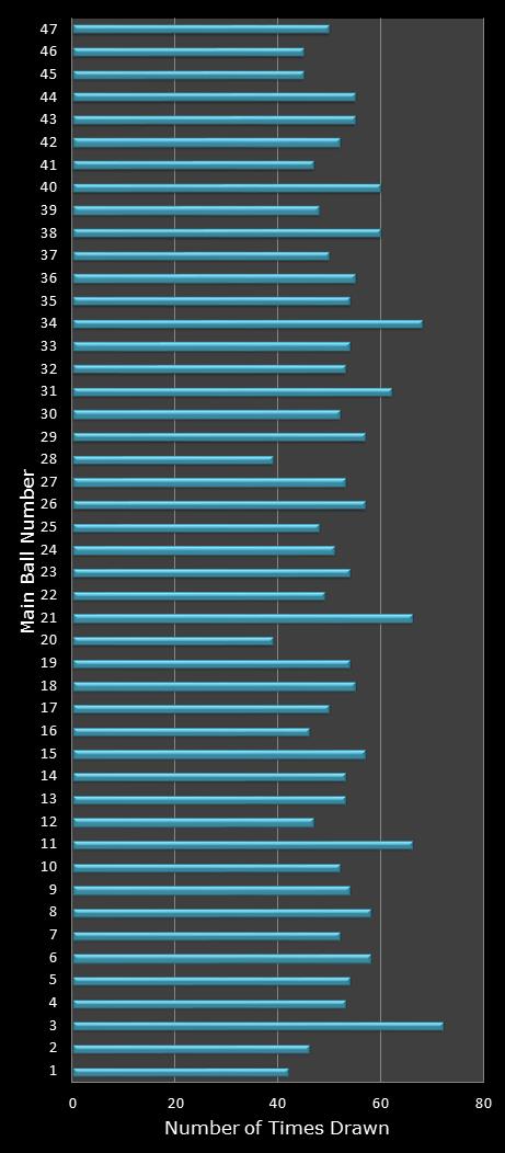 statistics Set for Life number frequency