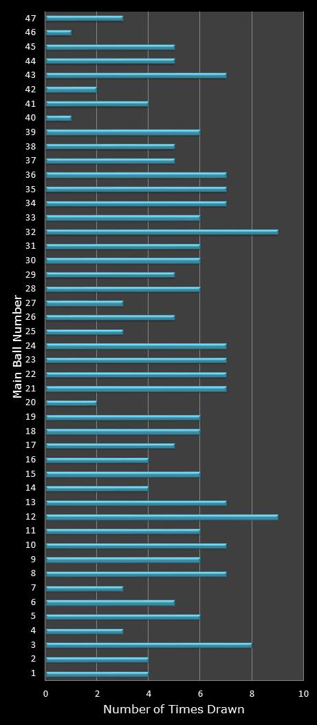 statistics Set for Life number frequency