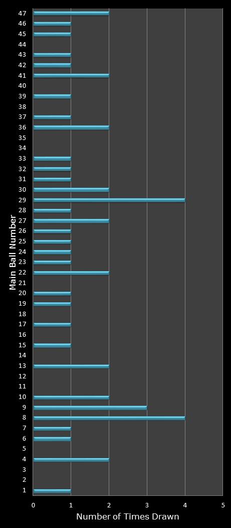 statistics Set for Life number frequency