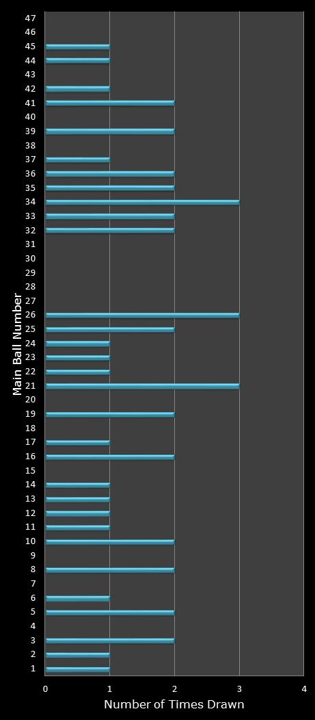 statistics Set for Life number frequency