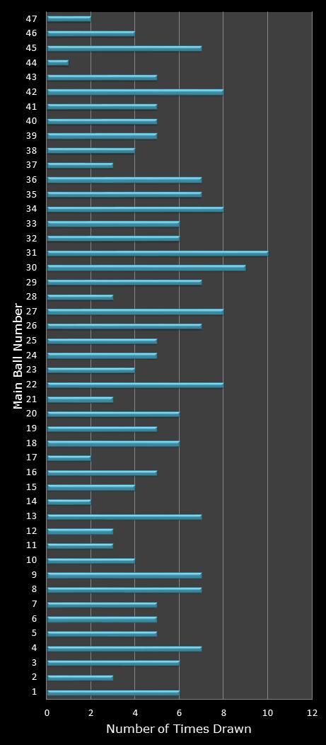 statistics Set for Life number frequency