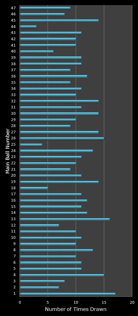 statistics Set for Life number frequency
