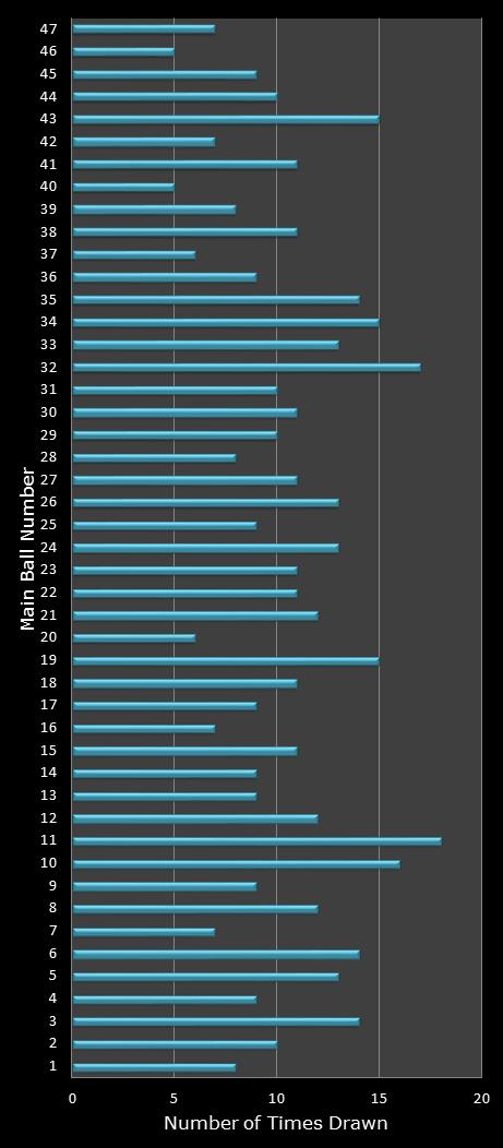 statistics Set for Life number frequency