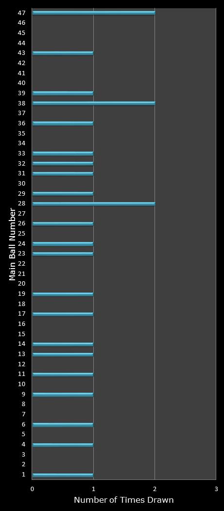 statistics Set for Life number frequency