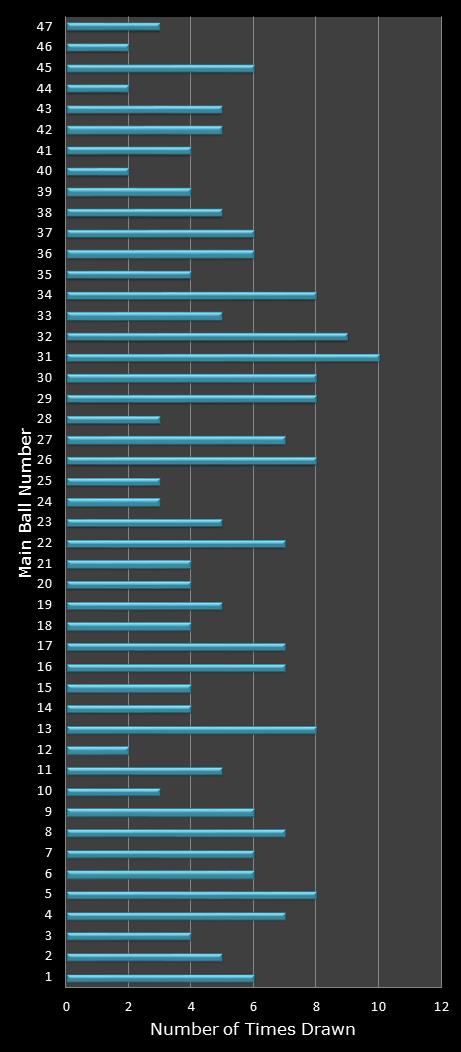 statistics Set for Life number frequency