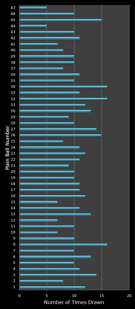 statistics Set for Life number frequency