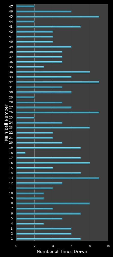 statistics Set for Life number frequency