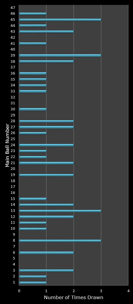 statistics Set for Life number frequency