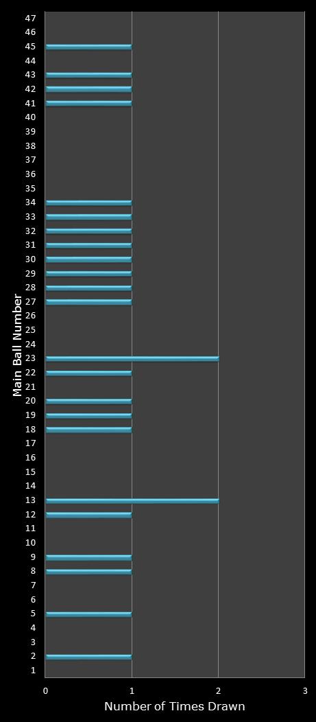 statistics Set for Life number frequency