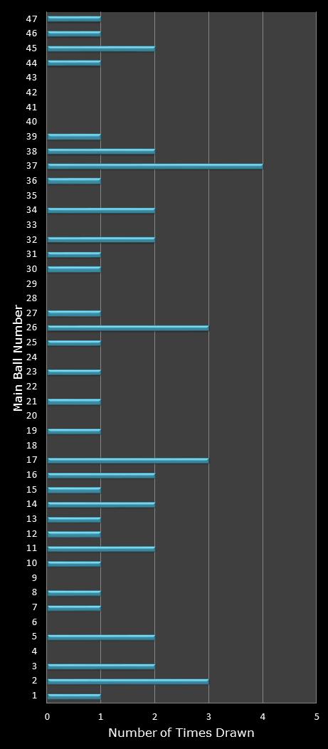 statistics Set for Life number frequency