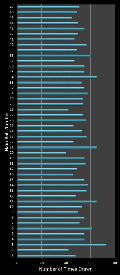 statistics Set for Life number frequency