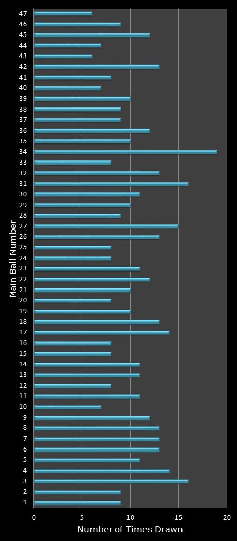 statistics Set for Life number frequency