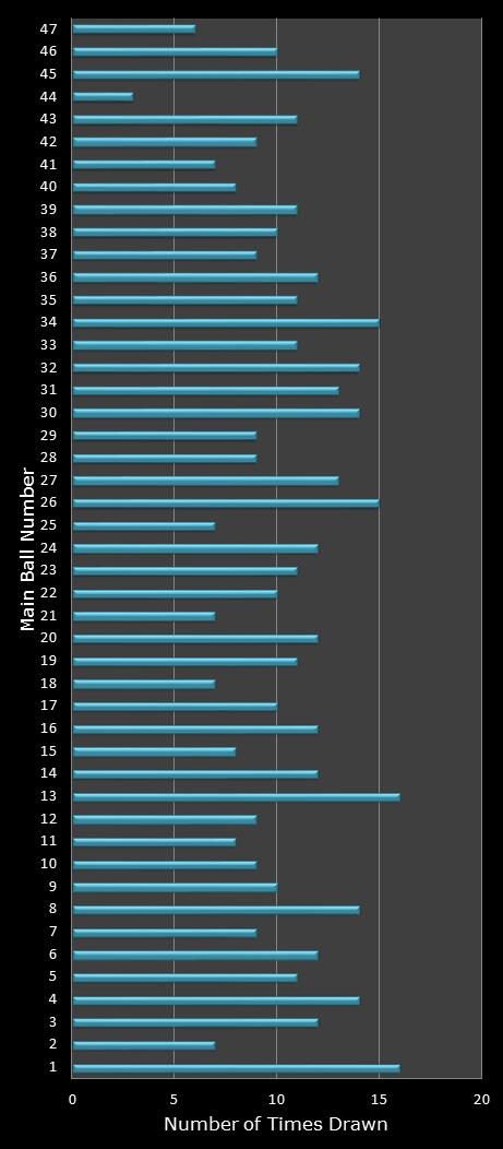 statistics Set for Life number frequency