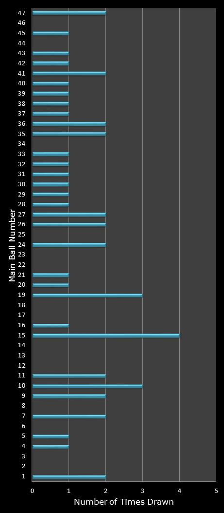 statistics Set for Life number frequency