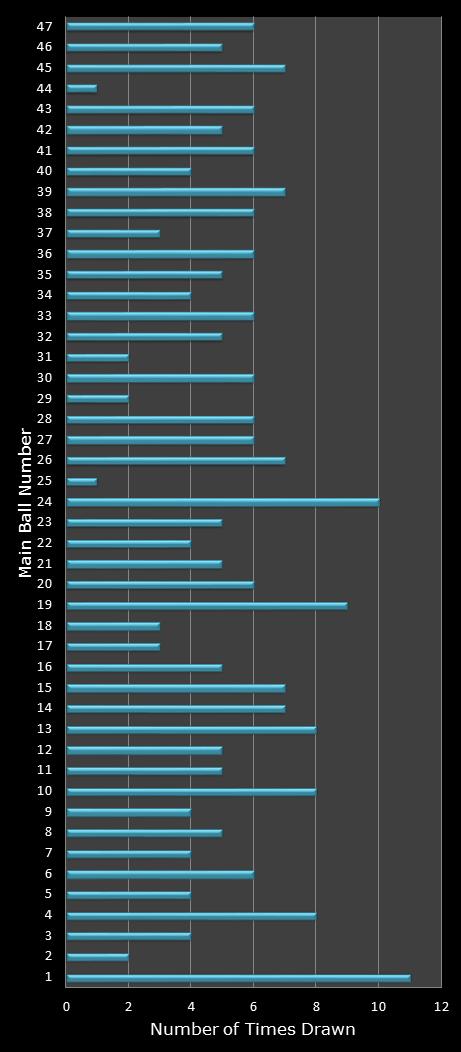 statistics Set for Life number frequency