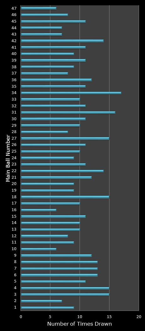 statistics Set for Life number frequency