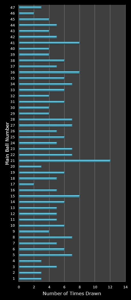 statistics Set for Life number frequency