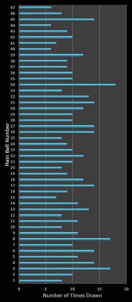 statistics Set for Life number frequency
