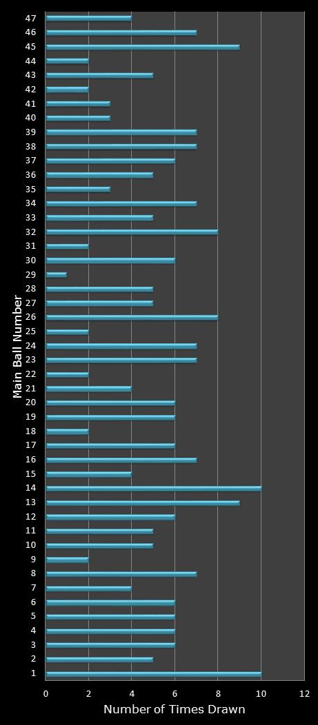 statistics Set for Life number frequency