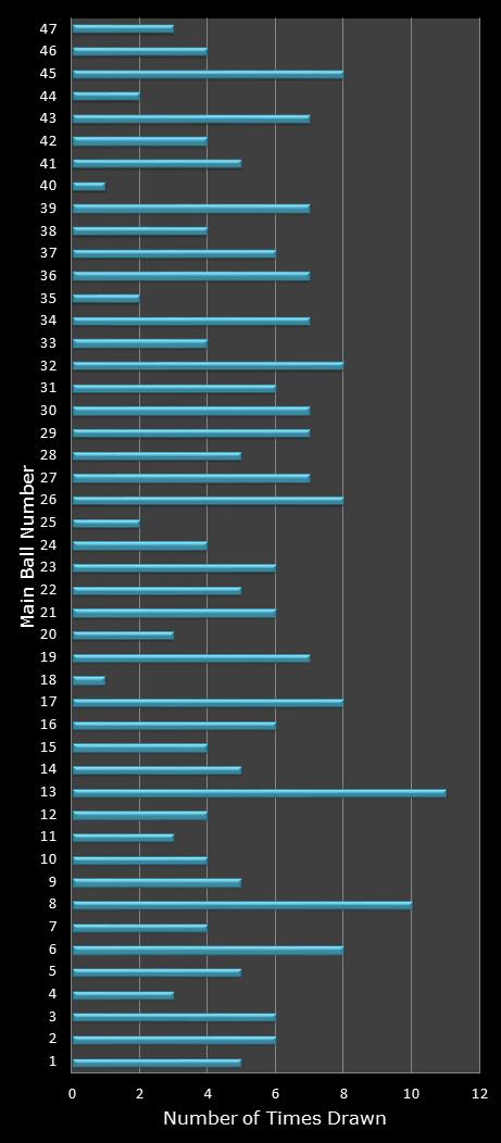 statistics Set for Life number frequency