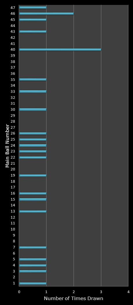 statistics Set for Life number frequency