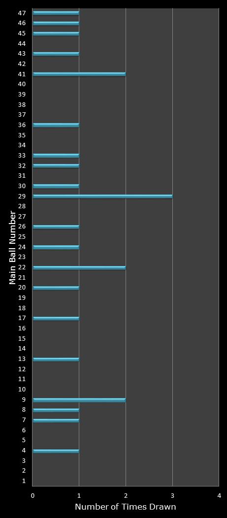 statistics Set for Life number frequency