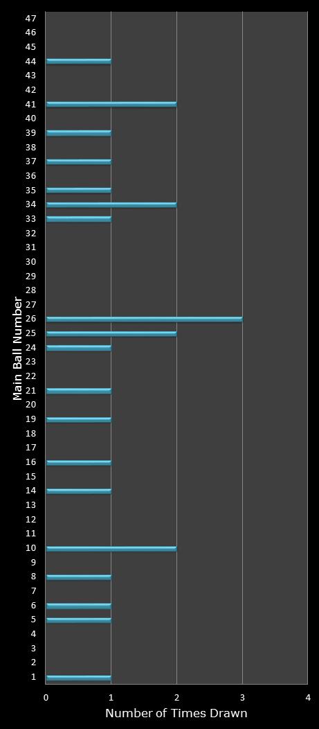 statistics Set for Life number frequency