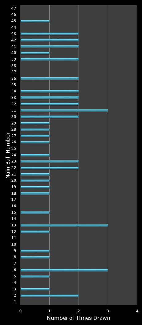 statistics Set for Life number frequency