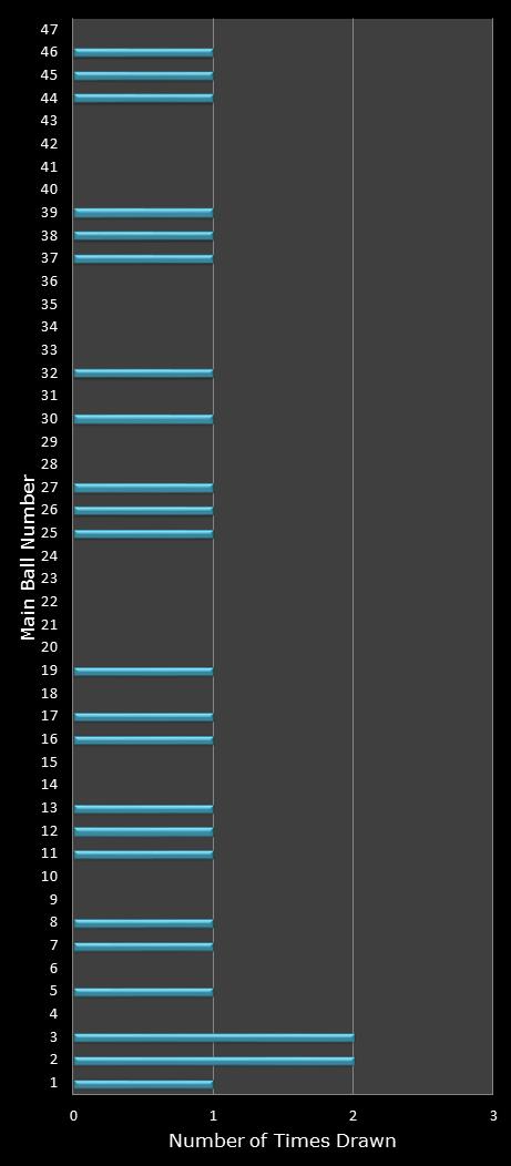 statistics Set for Life number frequency