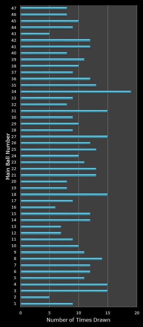 statistics Set for Life number frequency