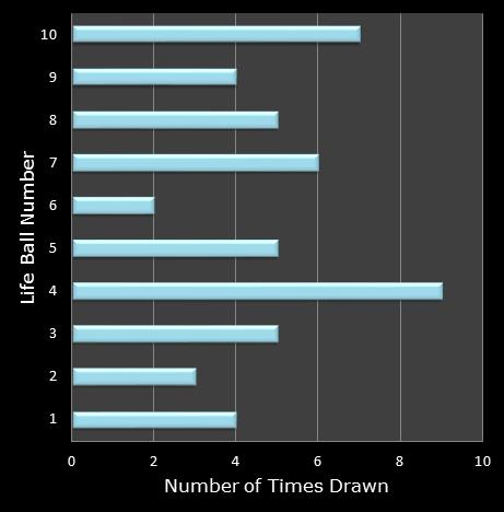 statistics Set for Life bonus ball frequency