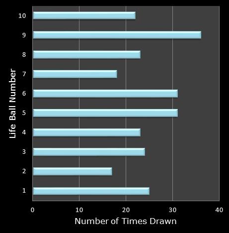 statistics Set for Life bonus ball frequency