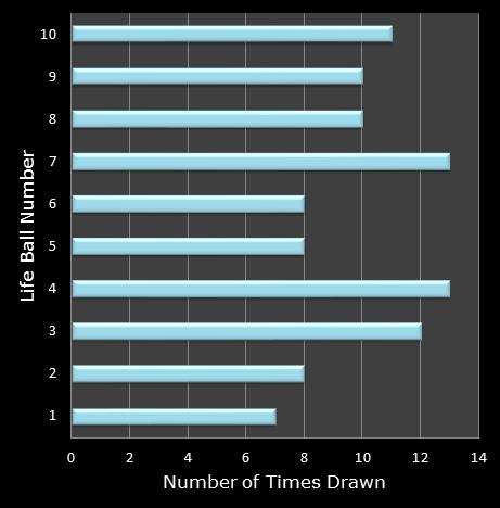 statistics Set for Life bonus ball frequency