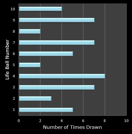 statistics Set for Life bonus ball frequency