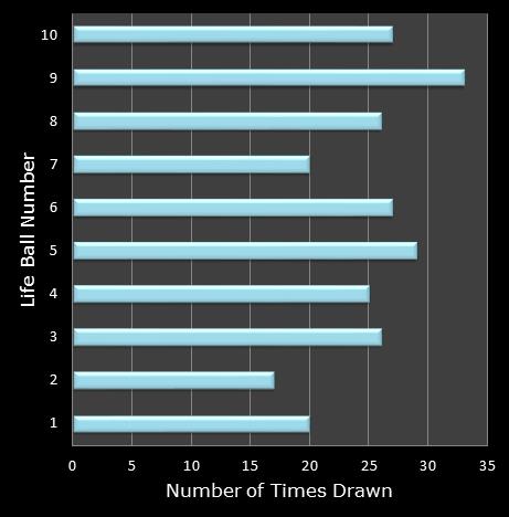 statistics Set for Life bonus ball frequency