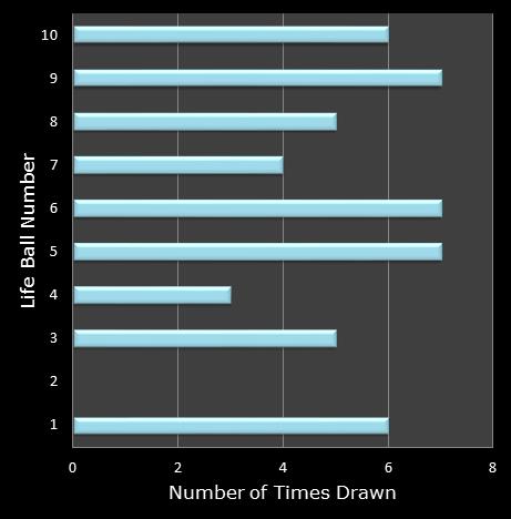 statistics Set for Life bonus ball frequency