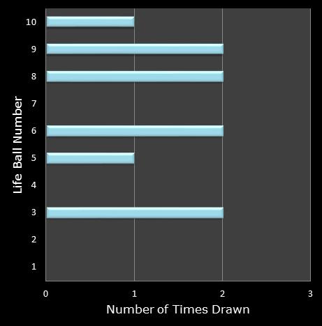 statistics Set for Life bonus ball frequency