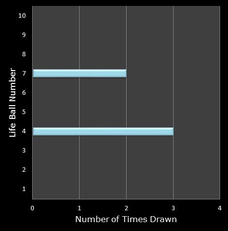 statistics Set for Life bonus ball frequency