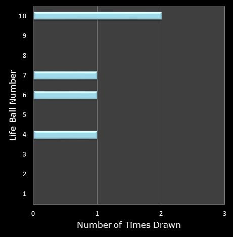 statistics Set for Life bonus ball frequency