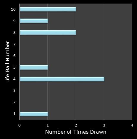 statistics Set for Life bonus ball frequency