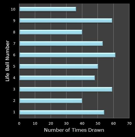 statistics Set for Life bonus ball frequency