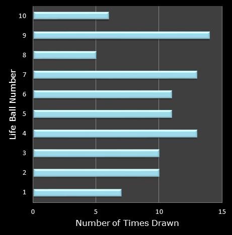 statistics Set for Life bonus ball frequency