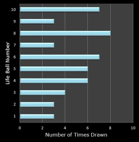 statistics Set for Life bonus ball frequency