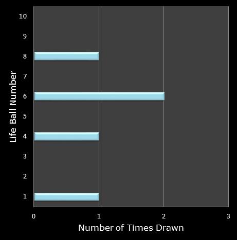 statistics Set for Life bonus ball frequency